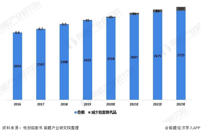 图表1:2016-2023年按零售额计的中国卷烟产品和减少危害替代品市场